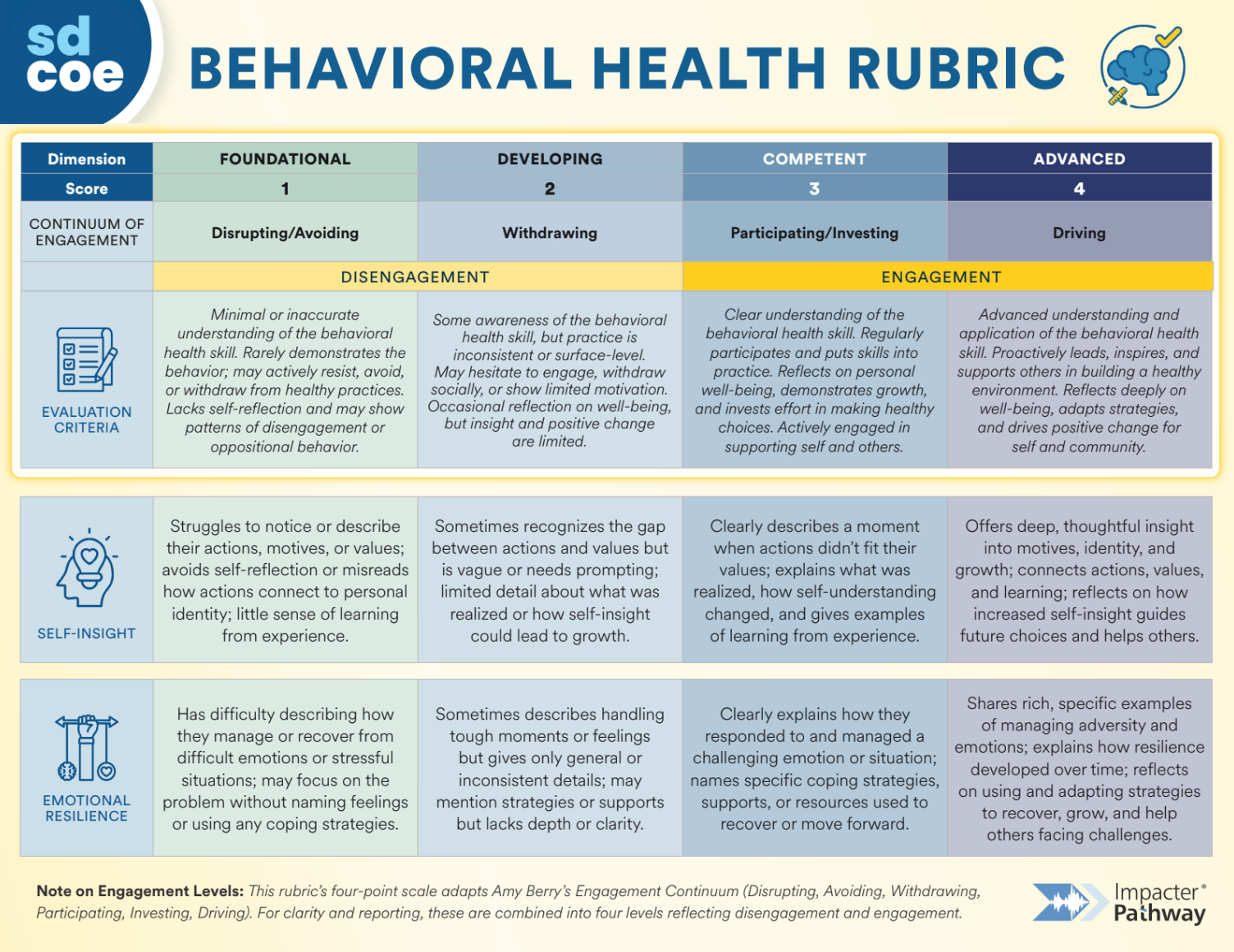 SDCOE Behavioral Health Rubric